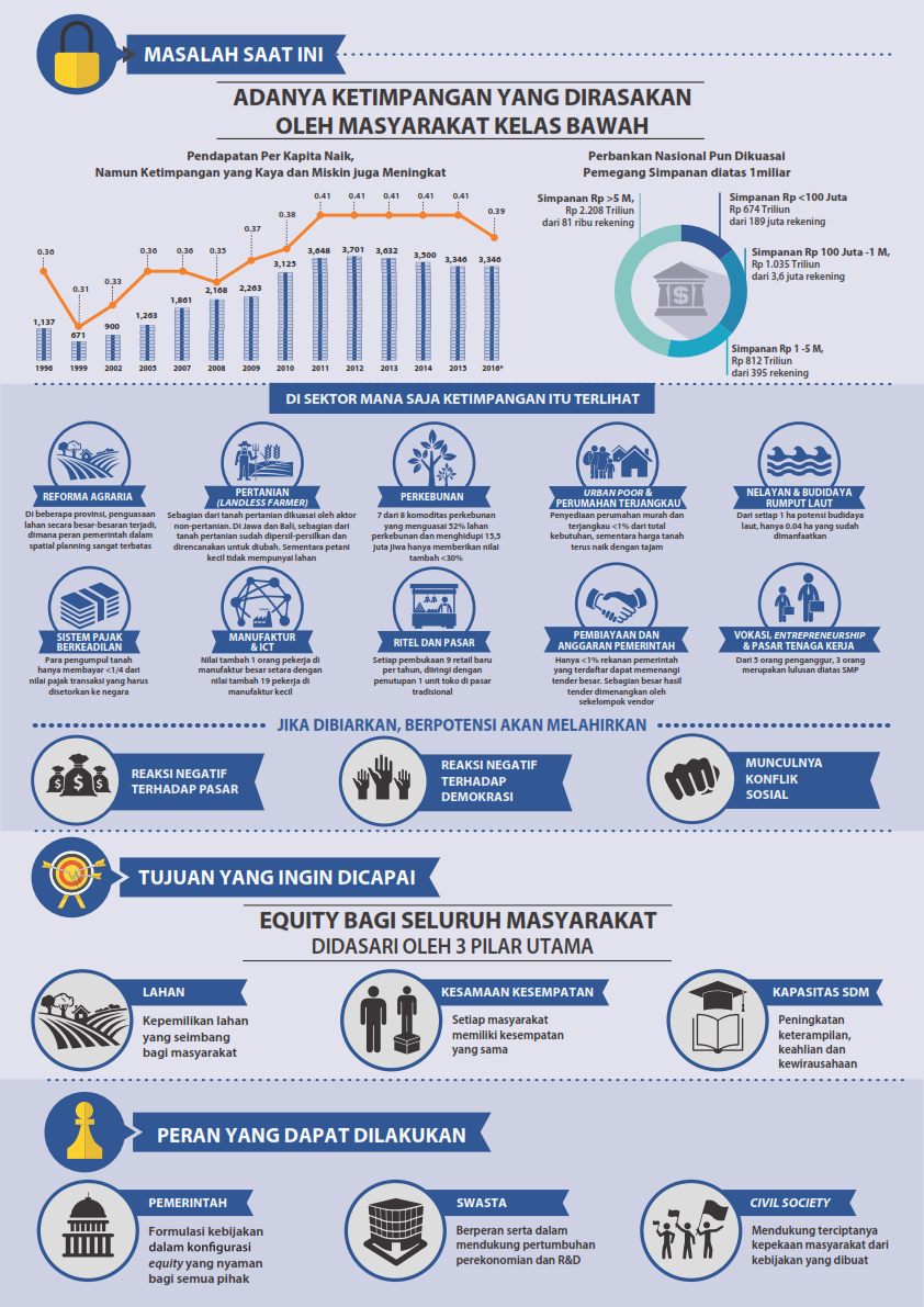 Pemerintah Luncurkan Program Besar Atasi Ketimpangan Sosial