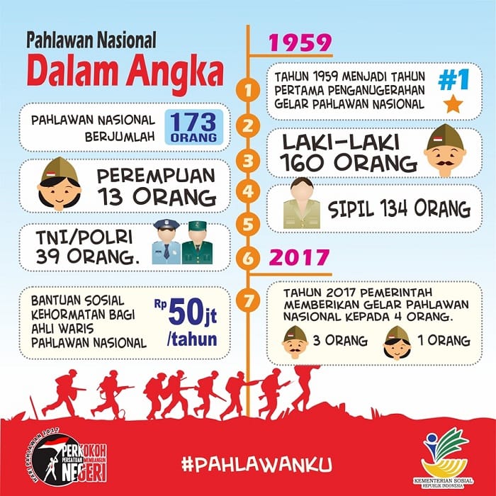 Peringatan Hari Pahlawan 2017, Mensos : Mari Perkokoh Persatuan Membangun Negeri