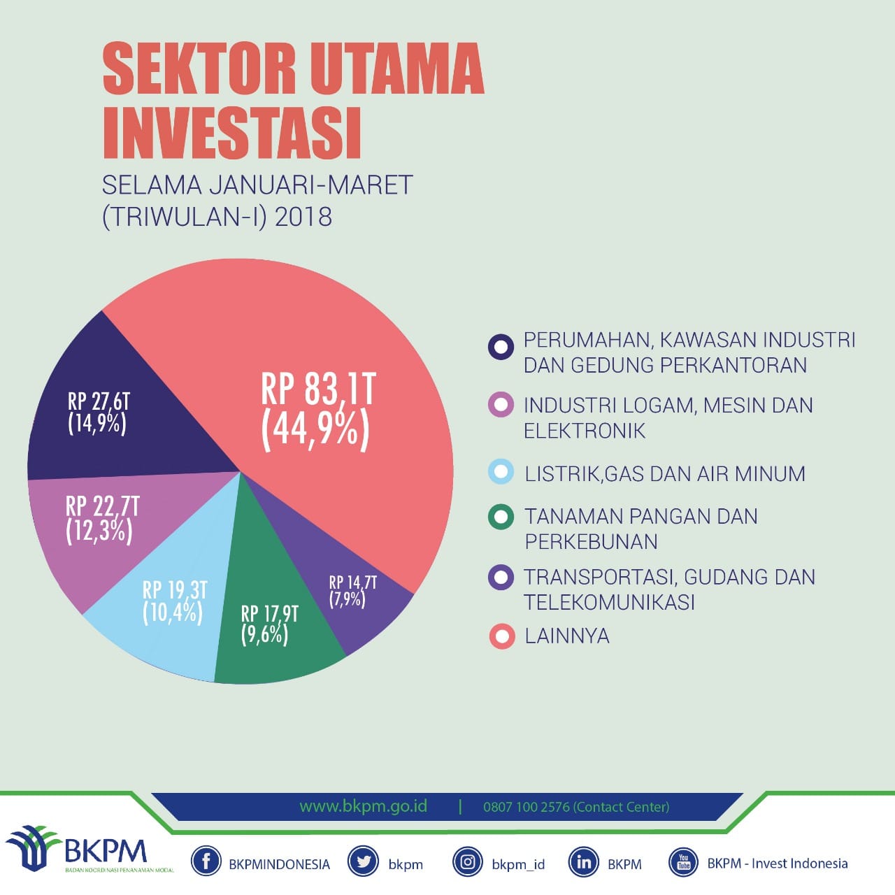 Realisasi Investasi Triwulan I 2018 Tembus Angka Rp 185,3T