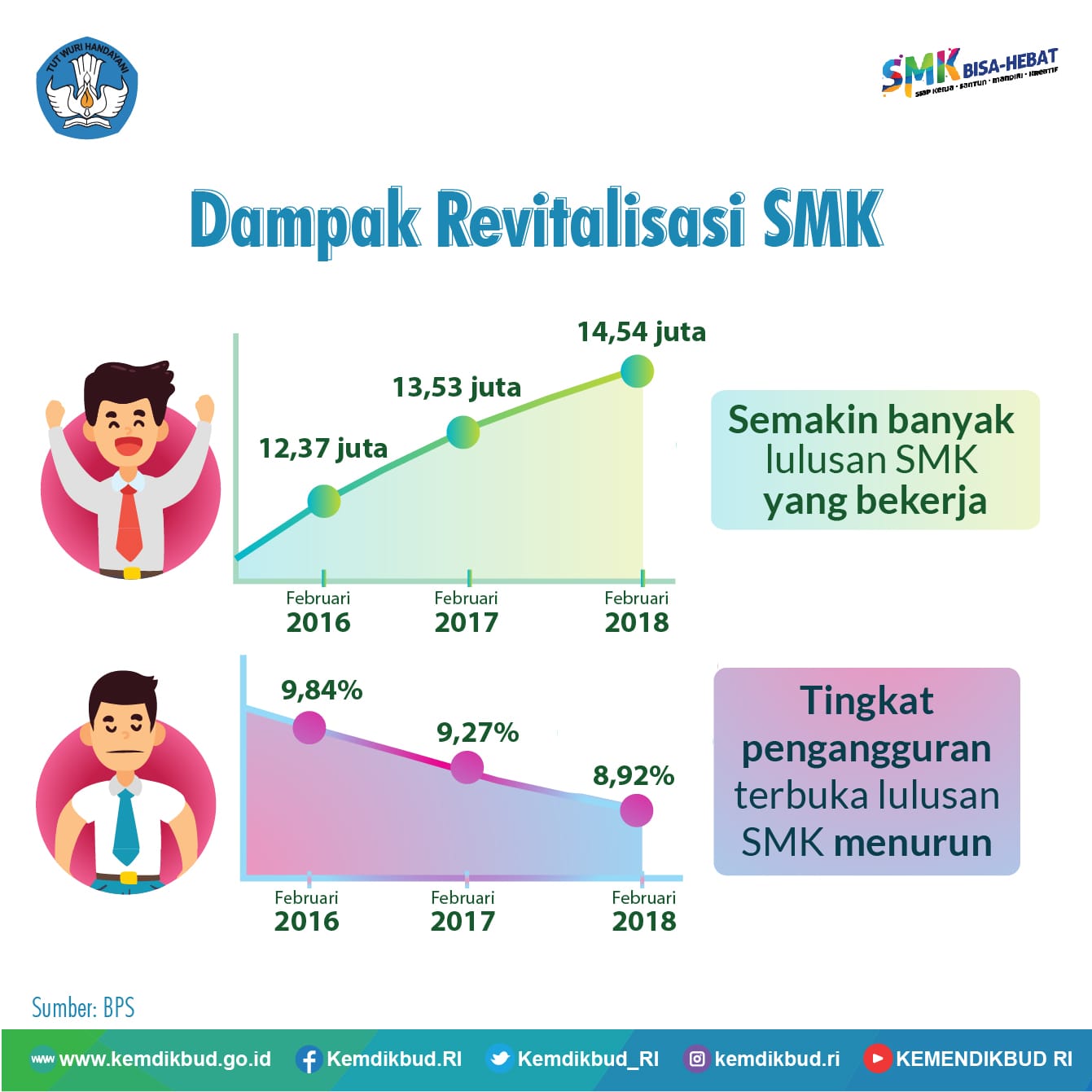 Pemerintah Fokus Pendidikan Kejuruan, Revitalisasi SMK Tunjukkan Dampak Positif
